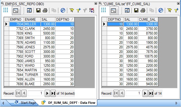 Result Data: CUMULATIVE SALARY