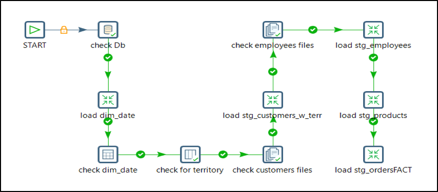 Sample Dimension & Fact Table Loading Job