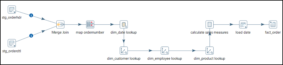 Sample Fact Loading Transformation 