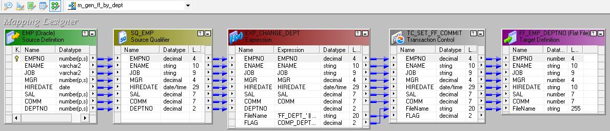 Mapping using Transaction Control Tx