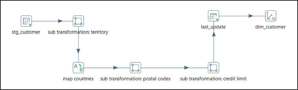 Sample Dimension Loading Transformation