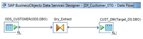 Sample Dataflow for Auditing