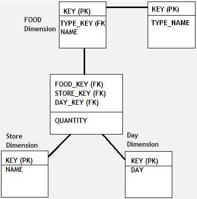 Snowflake-Schema