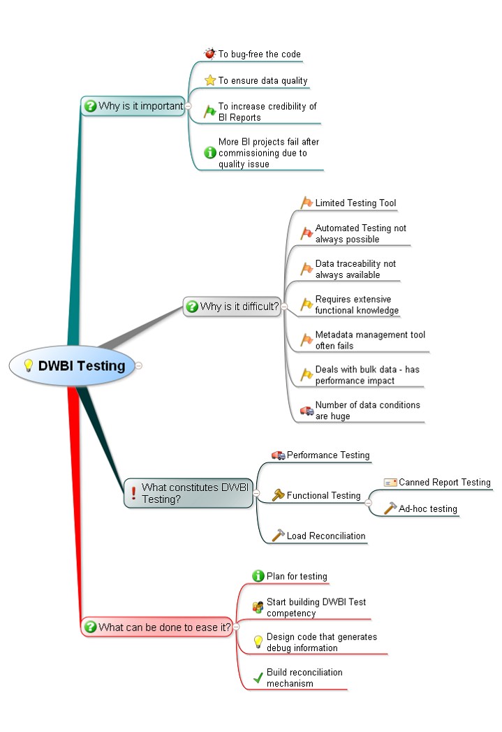 DWBI Testing