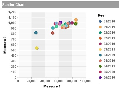 Scatter Chart